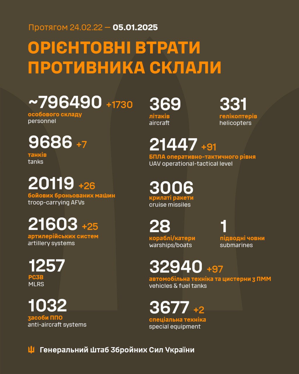 За минулу добу армія РФ втратила на фронті понад 1700 солдатів і 7 танків, - ЗСУ